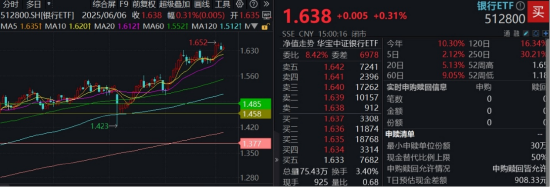节后王者归来！银行低位反弹54%！个股仍深陷破净，公募增仓潮涌