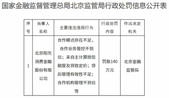阳光消金百万罚单暴露风控短板