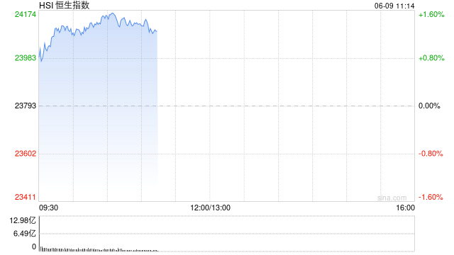 快讯：恒指高开0.78% 科指涨0.97% 中国稀土涨超7%