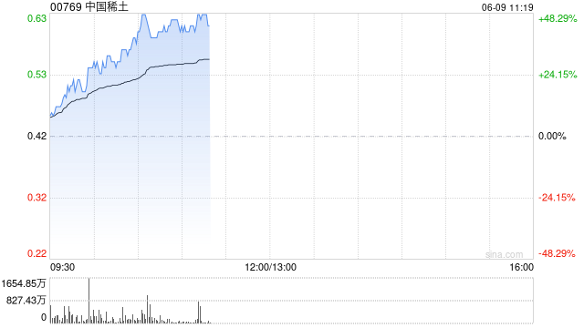 稀土概念股早盘高开 中国稀土涨超8%金力永磁涨超6%