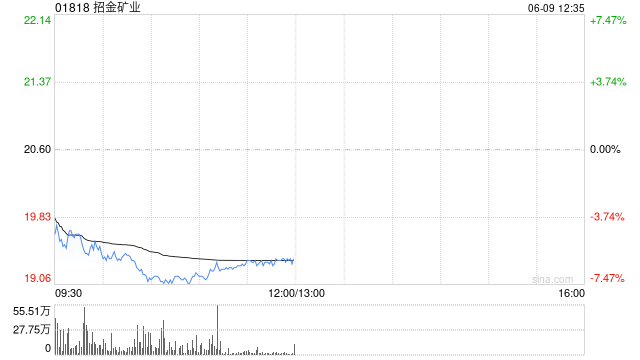 港股黄金股集体下跌 招金矿业跌近7%