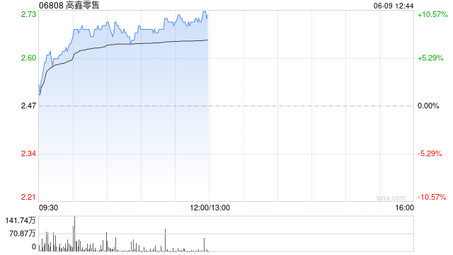 高鑫零售午前涨超10% 股价创2023年5月至今新高
