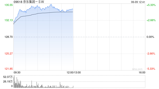 京东集团-SW现涨近5% 近日与华润集团签署战略合作协议