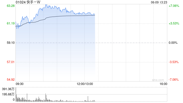 快手-W早盘涨逾6% 摩根大通给予目标价71港元