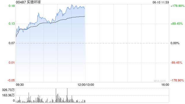实德环球早盘一度飙升近140% 澳博表示有意收购十六浦娱乐场的所在物业