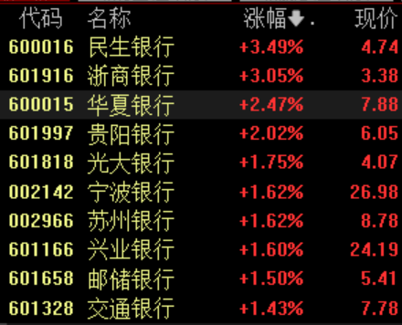 银行板块走强，兴业银行股价创新高，机构称行业业绩拐点可期