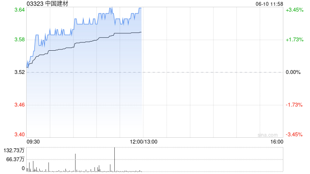 中国建材午前涨超3% 近日出资1亿元成立数科公司