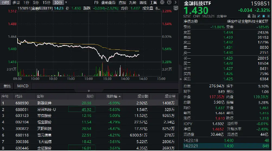 A股放量下跌，金融科技ETF（159851）午后跳水超3%，发生了什么？