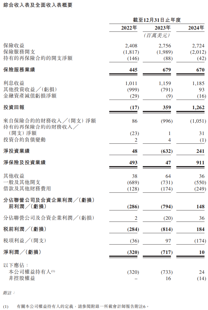 富卫集团四闯港股IPO：通过私募股权融资及次级债“续命” 勉强扭亏背后财务表现仍欠佳