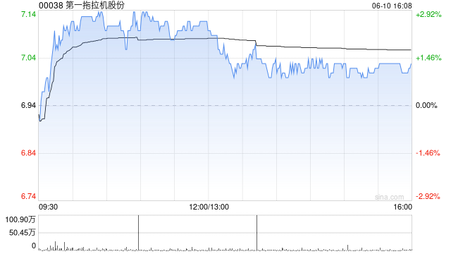 第一拖拉机股份将于7月18日派发末期股息每股0.2995元