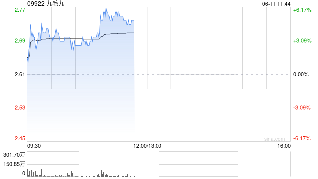 九毛九早盘涨超5% 拟最高2亿港元购回公司股份