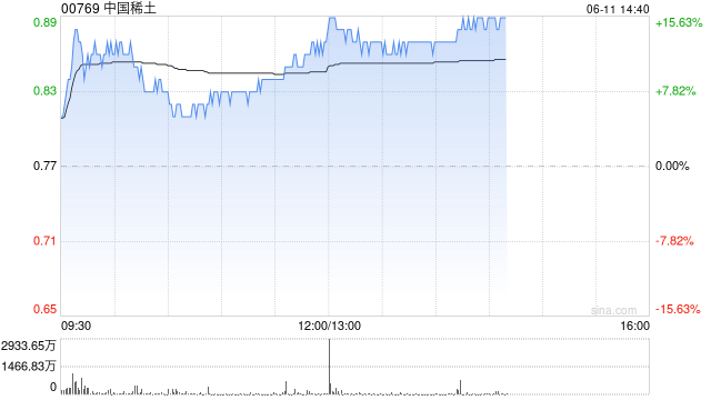 哔哩哔哩午后直线拉升涨超10%，成交额超10亿港元