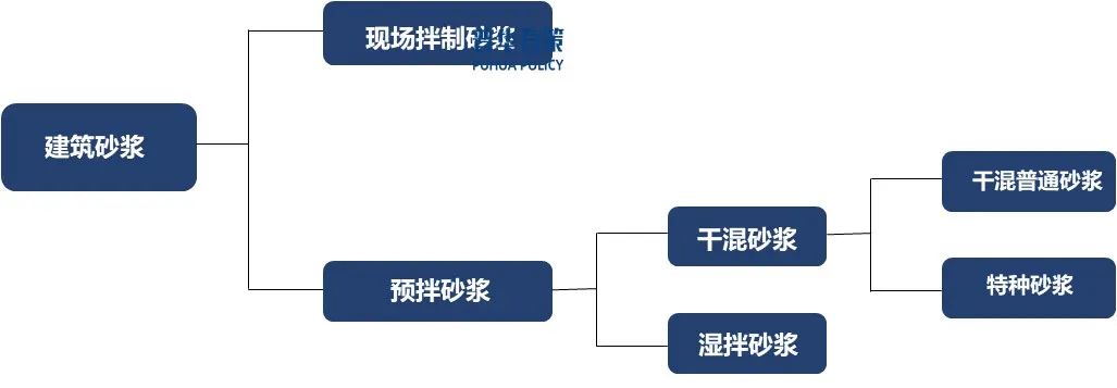 2025-2031年预拌砂浆行业细分市场调研及投资可行性分析报告