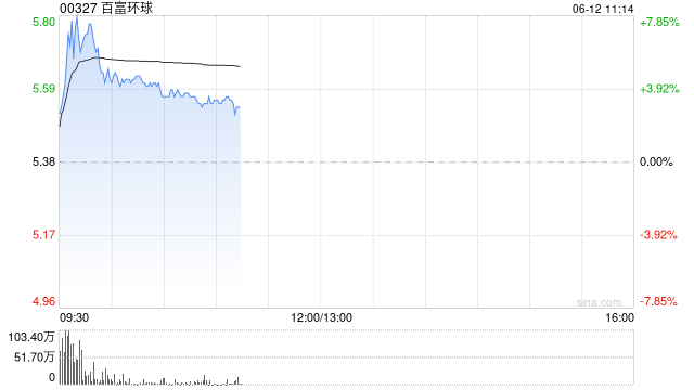 百富环球盘中涨超6% 公司蝉联PCI SSC顾问委员会成员