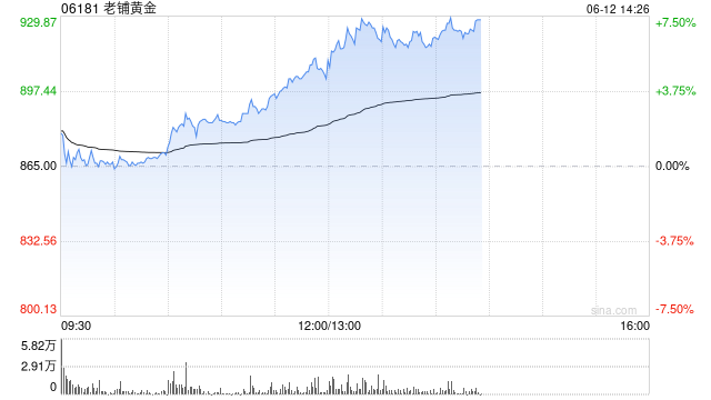老铺黄金午后拉升涨超6%，年内涨逾290%！新品七子葫芦有望提高销售连带率