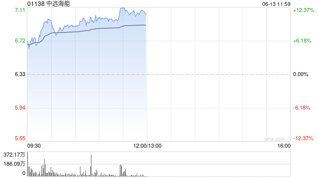 集运股早盘逆市走高 中远海能涨逾10%中远海控涨逾5%
