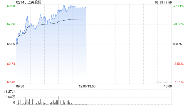 上美股份午前涨超6% 机构看好美护新消费成长机会
