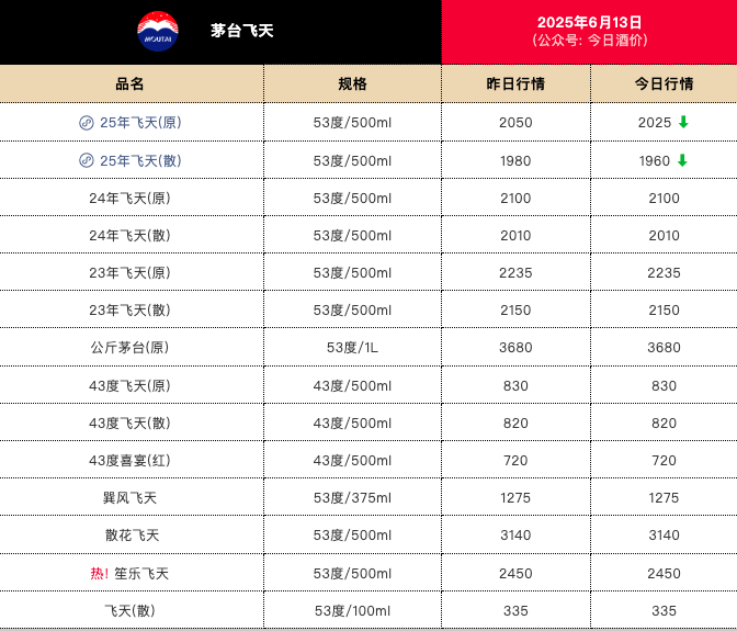 散飞价格继续下跌，25年飞天茅台散瓶批价报1960元/瓶