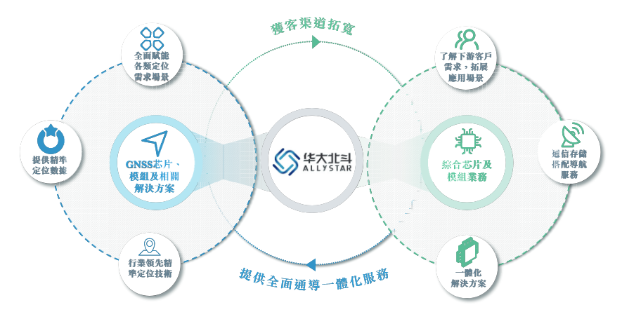 华大北斗港股IPO：毛利率远低于同行七成收入靠“赚差价” 招股书与供应商财报数据“打架”