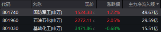 突发空袭，地缘冲突加剧！中航成飞盘中急拉16%！国防军工ETF午后冲高1.66%，全天放量溢价！