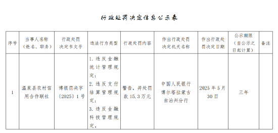 温泉县农村信用合作联社被罚15.3万元：违反金融统计管理规定等
