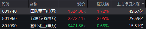 地缘局势骤紧，国防军工热度飙升！512810周线三连阳，投资逻辑持续强化！