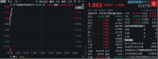 科网龙头逆市上攻，港股互联网ETF涨1．6%！以史为鉴，技术性牛市后，还有上行空间