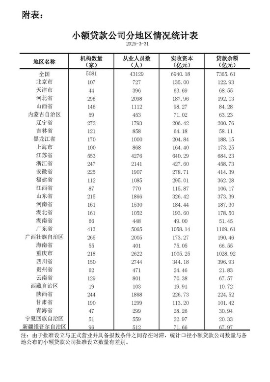百余家机构！小贷行业持续清退