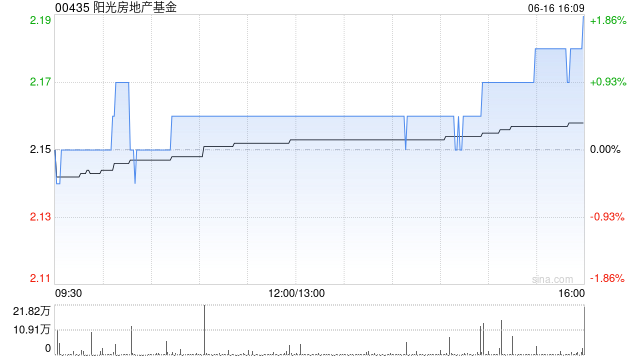 阳光房地产基金获Henderson Sunlight Asset Management Limited增持8.2万股