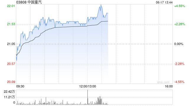 中国重汽午前涨超2% 首5月国内新能源重卡销量同比大增195%