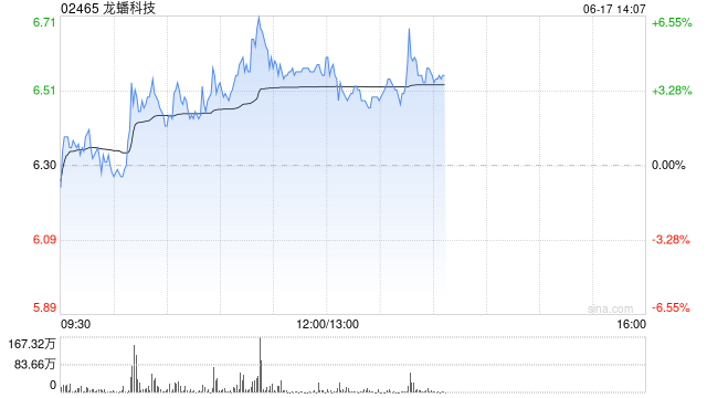 龙蟠科技午前涨超4% 固态电池产业化进程呈加速趋势