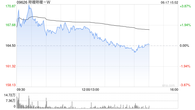 哔哩哔哩-W购回本金金额6.6万美元的2027票据