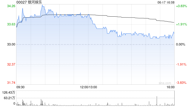 瑞银：澳门6月至今博彩收入环比跌2%仍亮眼 推荐银河娱乐