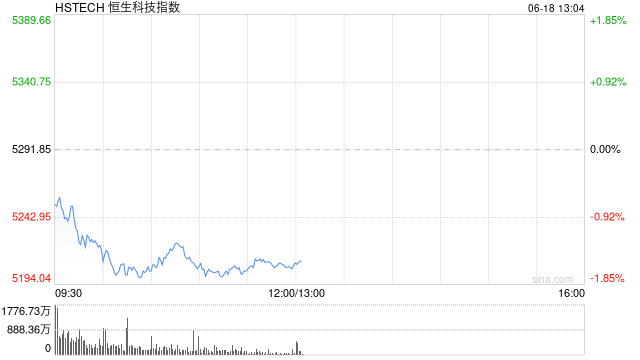 港股三大指数跌幅进一步扩大，恒生科技指数跌超1.5%