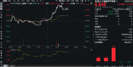 重磅！新设科创成长层！华为开发者大会来袭，科创人工智能ETF华宝（589520）盘中涨逾1．3%
