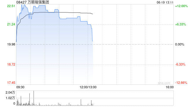 万顺瑞强集团盘中涨超11% 公司与万顺科技订立谅解备忘录