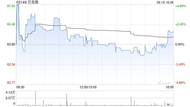 贝克微获RAYS Capital Partners Limited增持3.3万股 每股作价约67.38港元