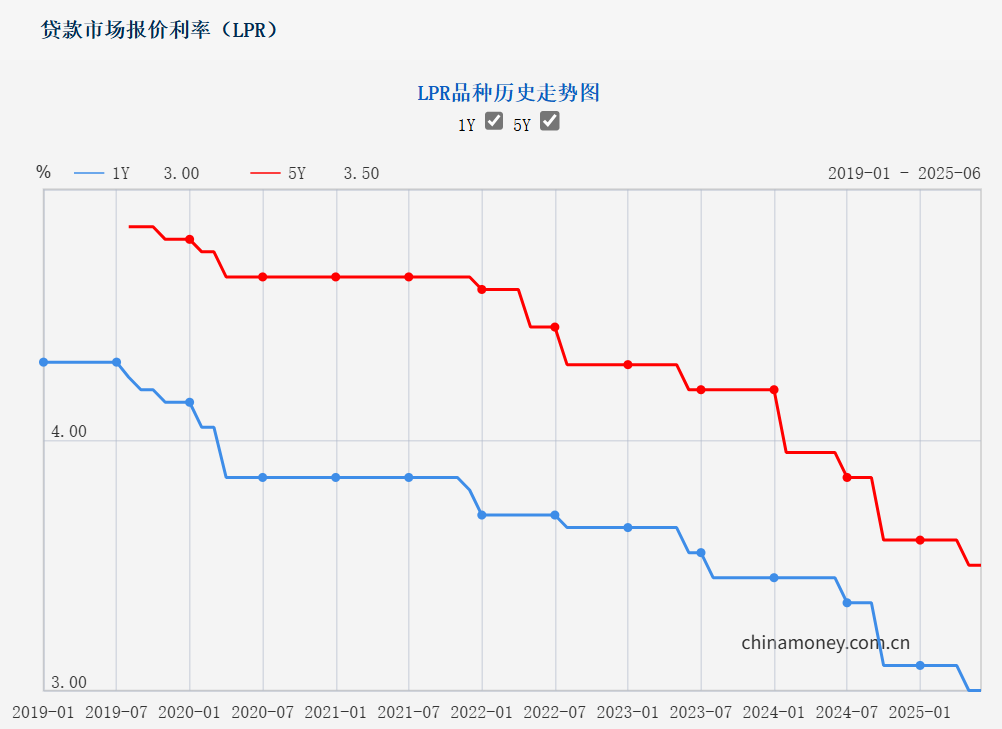 6月LPR报价出炉：1年期和5年期以上利率均维持不变
