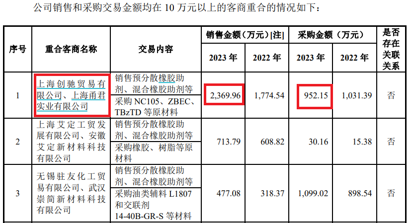 艾克姆IPO：客户供应商重合交易占比超20% 贸易商归为直销模式背后疑点重重