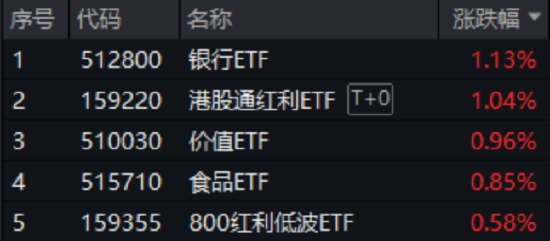 A股缩量回调，高股息逆市拉升，银行ETF（512800）收涨超1%！白酒猛攻，食品ETF上探1.52%