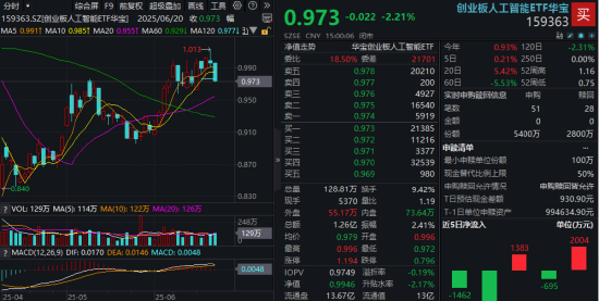 AI应用领跌，159363下挫逾2%失守两根均线！华为发布全新鸿蒙智能体，能否点燃行情？