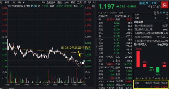 伊以冲突愈演愈烈，避险情绪升温！512810续跌1%尾盘溢价走高！机构：关注国防军工三大增长曲线