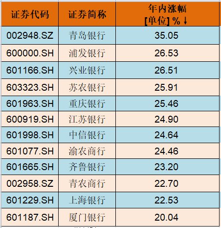 罕见！逾两成银行股同一天创历史新高