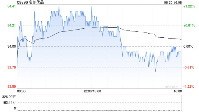 名创优品6月20日耗资约22.46万美元回购5.2万股