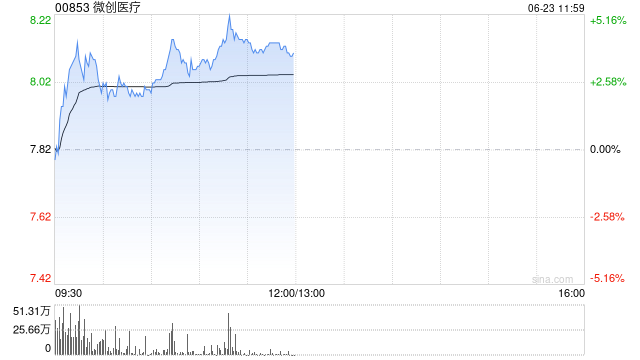 微创医疗午前涨超4% 机构看好公司扭亏为盈在即