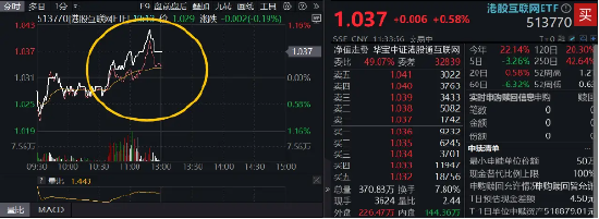 午前异动，港股互联网ETF上探逾1%！溢价资金狂涌，买盘信心充足