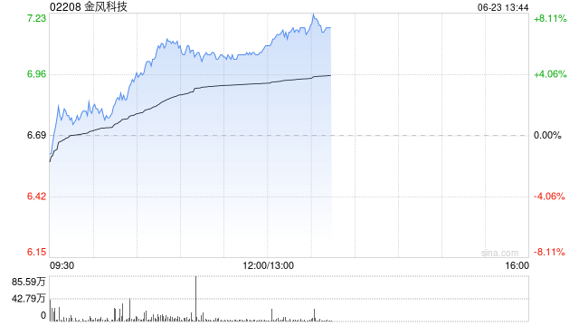 金风科技午前涨超5% 今年公司风机制造业务有望扭亏为盈
