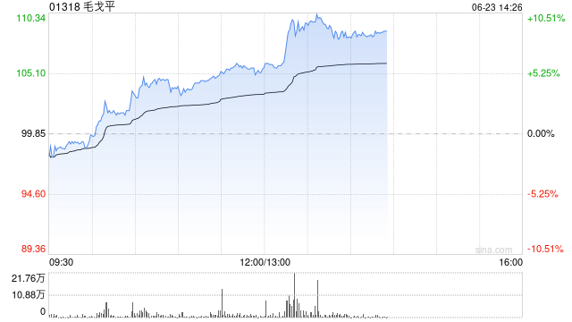 毛戈平午前涨逾5% 今年618表现亮眼花旗称其竞争优势显著