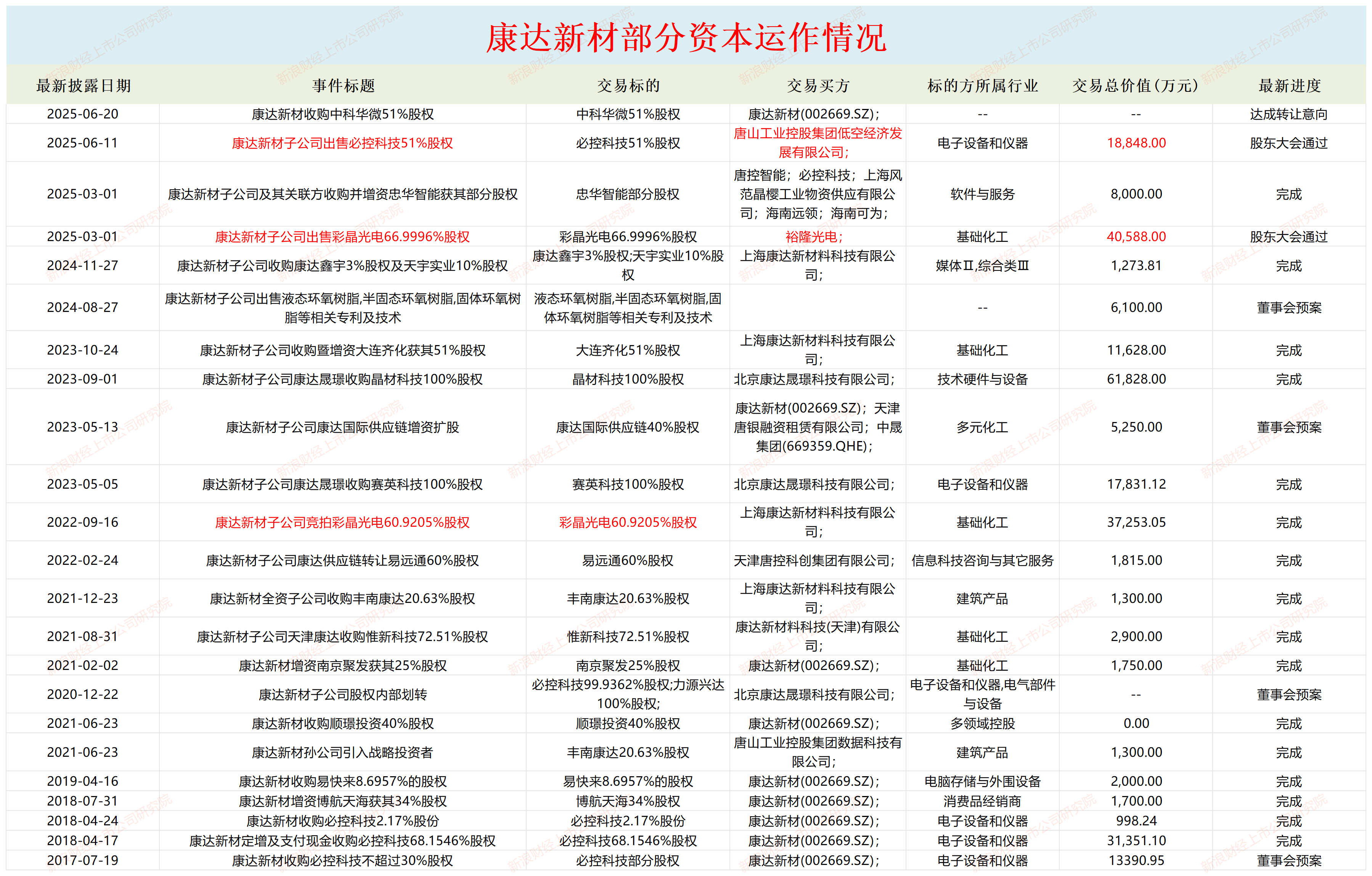 康达新材频繁“收购+融资”仍连亏 两次将高价买来的重要资产“低价”卖给控股股东