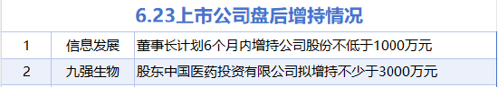 6月23日增减持汇总：九强生物等2股增持 中国黄金等20股减持（表）